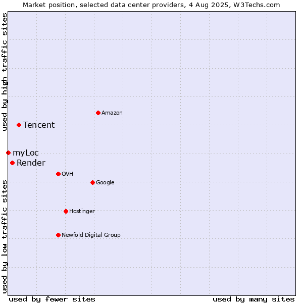 Market position of Tencent vs. Render vs. myLoc