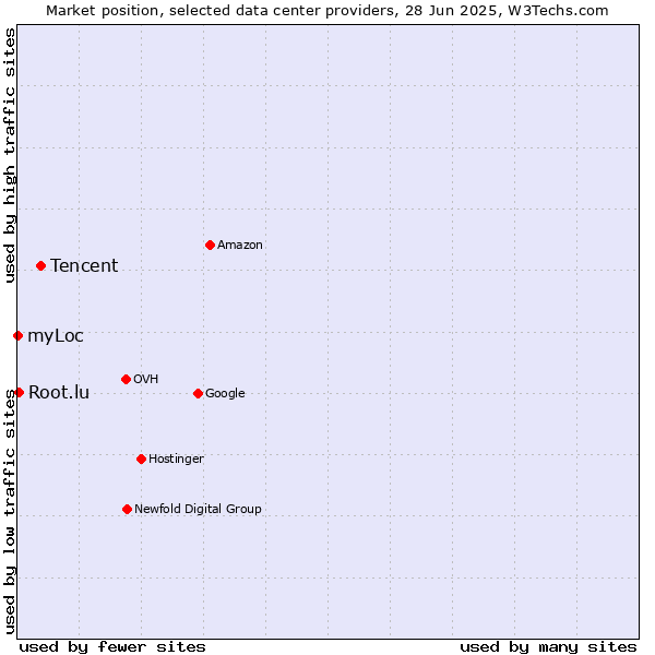 Market position of Tencent vs. Root.lu vs. myLoc