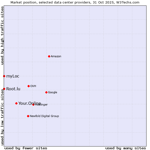 Market position of Your.Online vs. Root.lu vs. myLoc