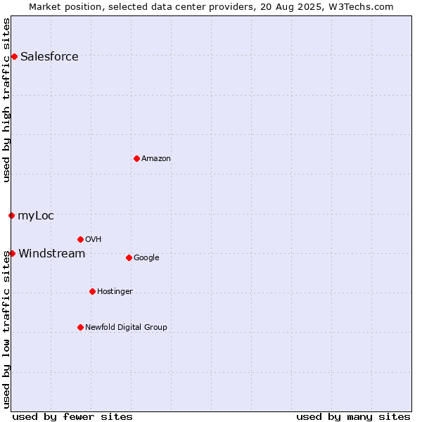 Market position of Salesforce vs. Windstream vs. myLoc