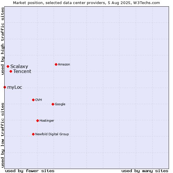 Market position of Tencent vs. Scalaxy vs. myLoc