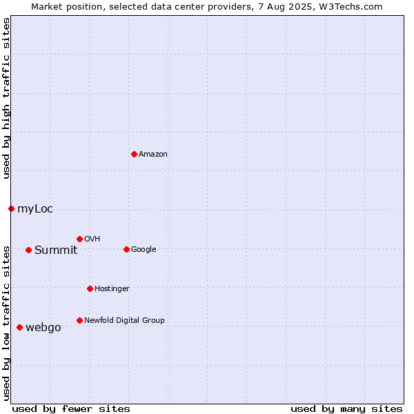 Market position of Summit vs. webgo vs. myLoc