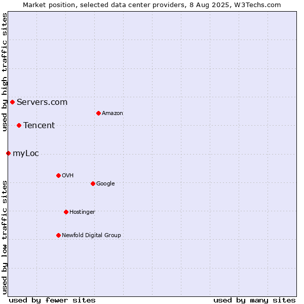 Market position of Tencent vs. Servers.com vs. myLoc