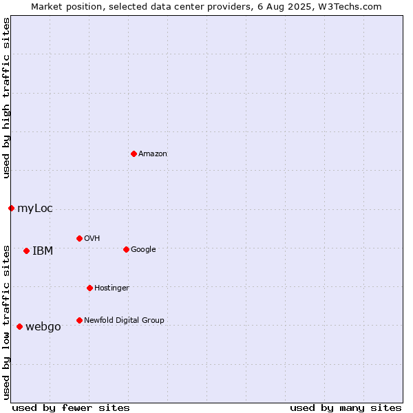 Market position of IBM vs. webgo vs. myLoc