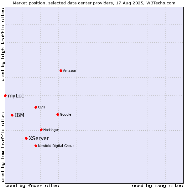 Market position of XServer vs. IBM vs. myLoc