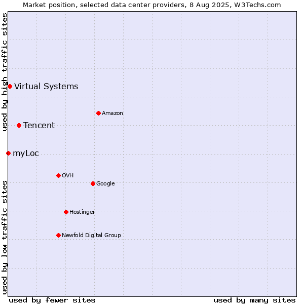 Market position of Tencent vs. Virtual Systems vs. myLoc