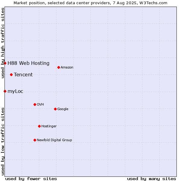 Market position of Tencent vs. myLoc vs. H88 Web Hosting
