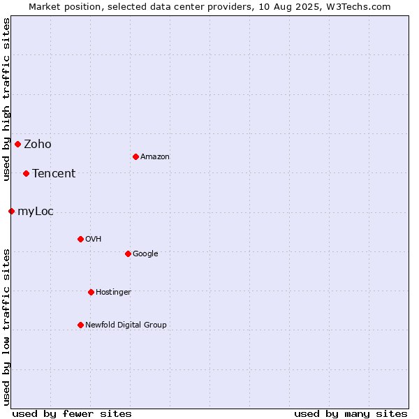 Market position of Tencent vs. Zoho vs. myLoc