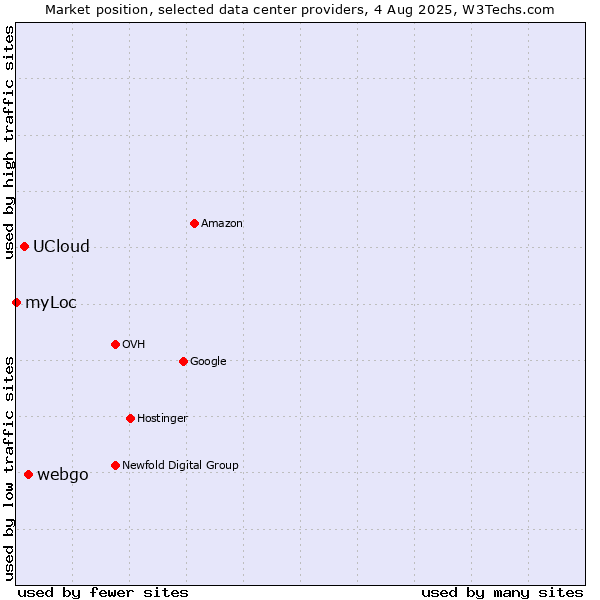 Market position of webgo vs. UCloud vs. myLoc