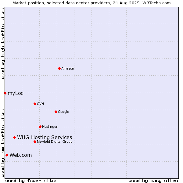 Market position of WHG Hosting Services vs. Web.com vs. myLoc