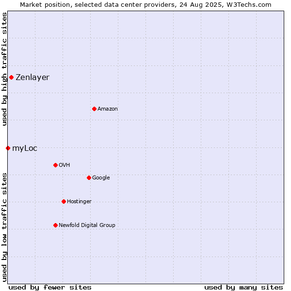 Market position of Zenlayer vs. myLoc