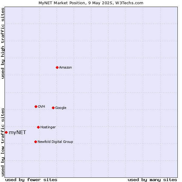 Market position of myNET