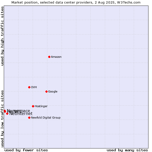 Market position of Netinternet vs. myNET vs. Namespace
