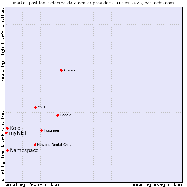 Market position of Kolo vs. myNET vs. Namespace