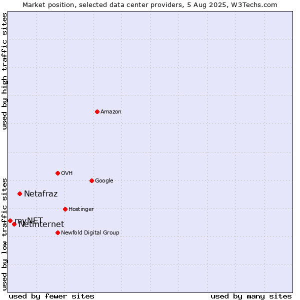 Market position of Netafraz vs. Netinternet vs. myNET