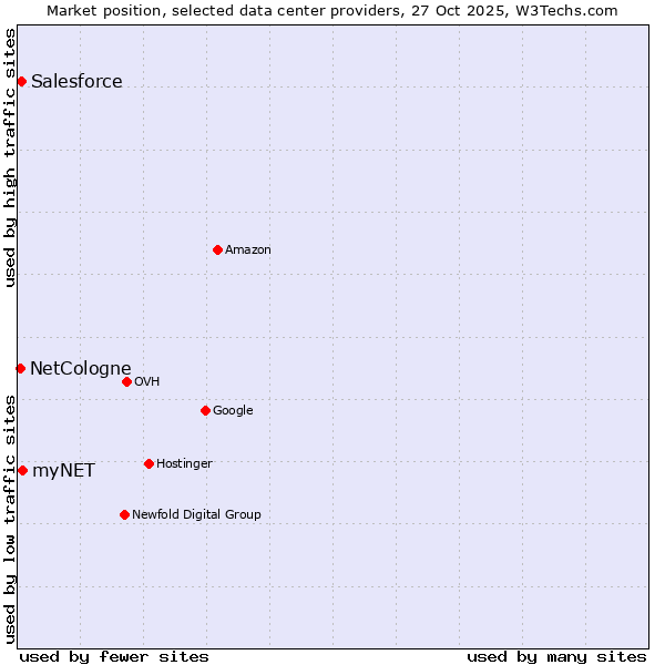 Market position of myNET vs. Salesforce vs. NetCologne
