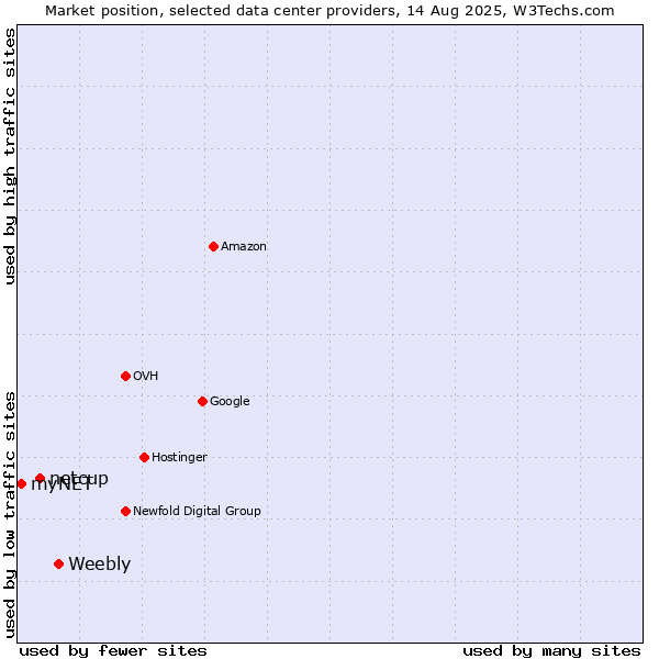 Market position of Weebly vs. netcup vs. myNET