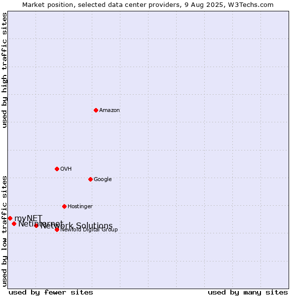 Market position of Network Solutions vs. Netinternet vs. myNET
