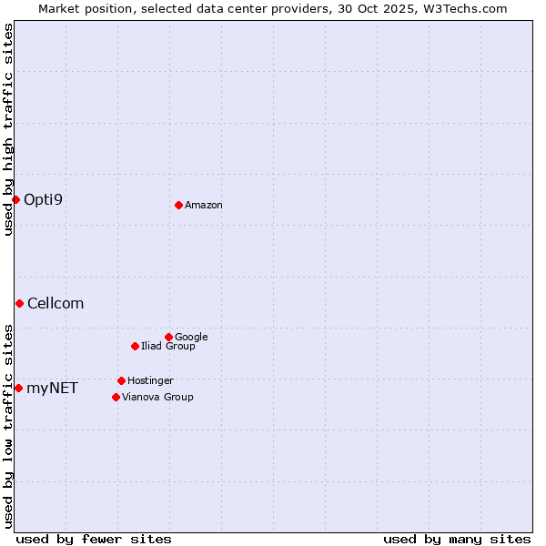 Market position of Cellcom vs. myNET vs. Opti9
