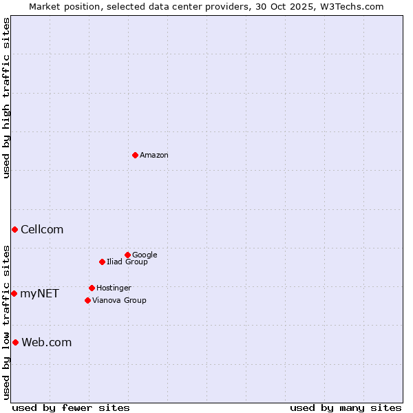 Market position of Web.com vs. Cellcom vs. myNET