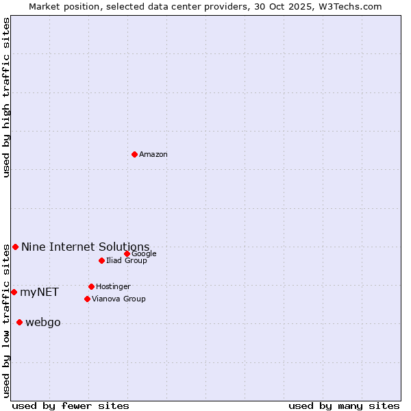 Market position of webgo vs. Nine Internet Solutions vs. myNET