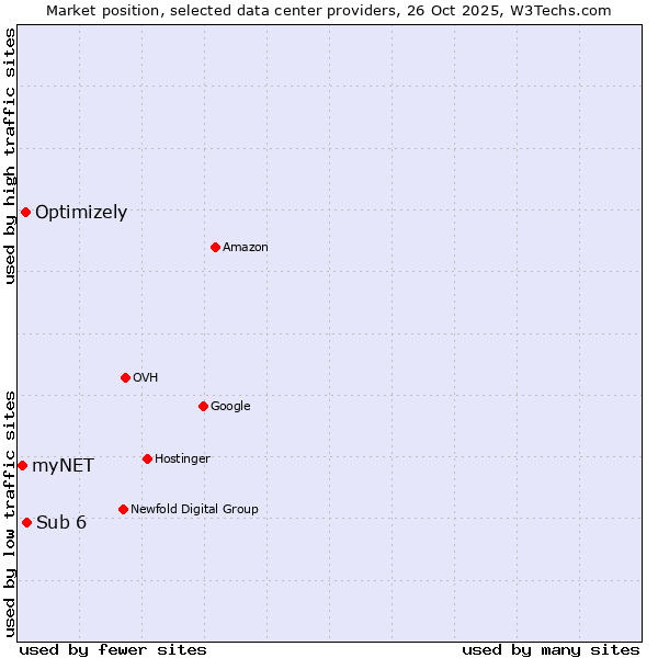 Market position of Sub 6 vs. Optimizely vs. myNET