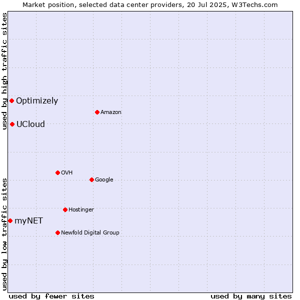 Market position of UCloud vs. Optimizely vs. myNET