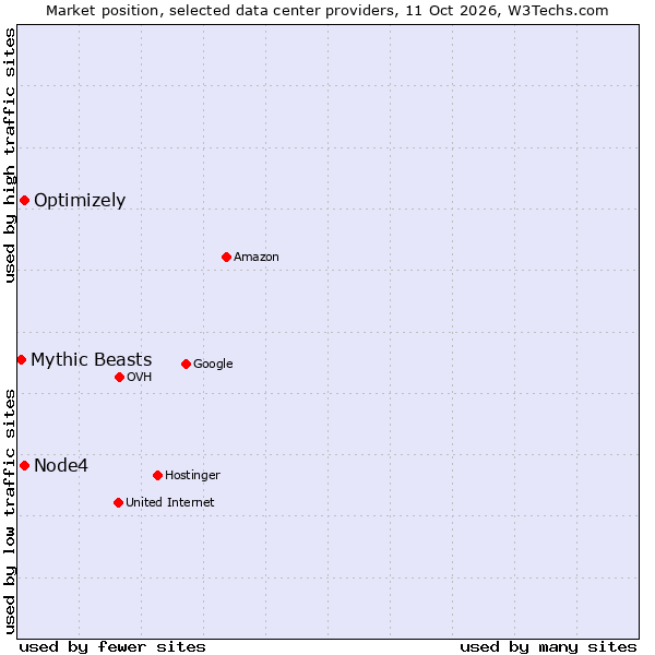 Market position of Optimizely vs. Node4 vs. Mythic Beasts