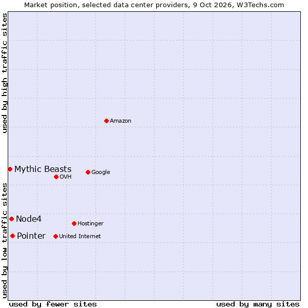 Market position of Pointer vs. Node4 vs. Mythic Beasts