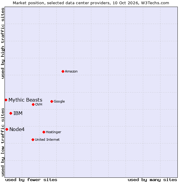 Market position of IBM vs. Node4 vs. Mythic Beasts