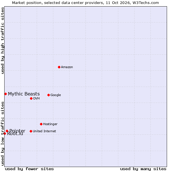 Market position of Pointer vs. Mythic Beasts vs. Root.lu