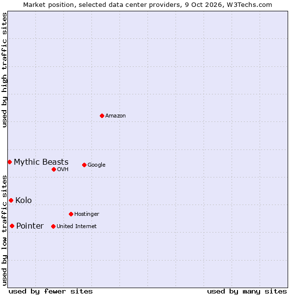 Market position of Pointer vs. Kolo vs. Mythic Beasts