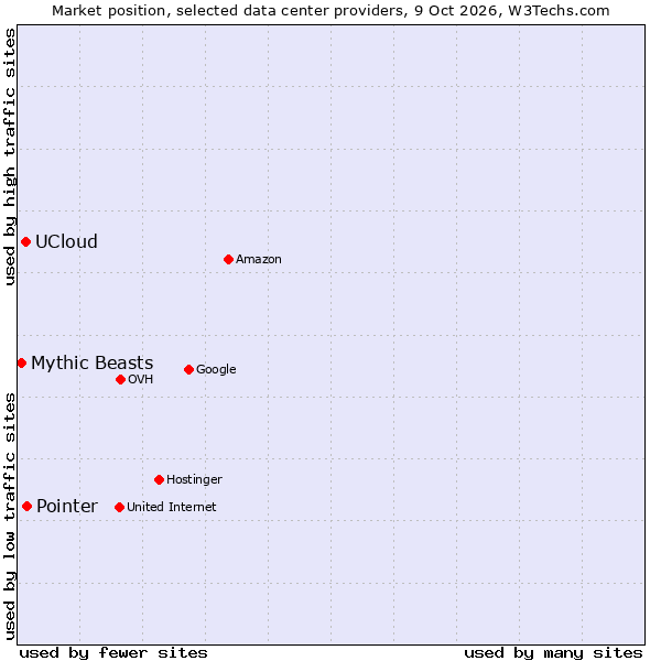 Market position of Pointer vs. UCloud vs. Mythic Beasts