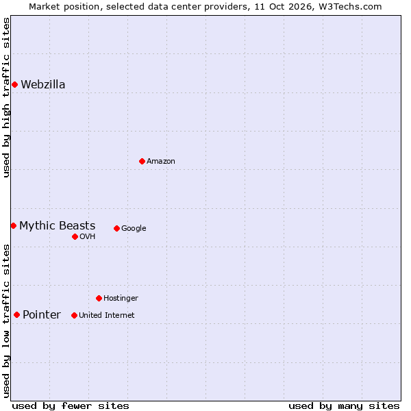 Market position of Pointer vs. Webzilla vs. Mythic Beasts