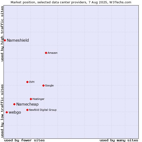 Market position of Namecheap vs. webgo vs. Nameshield