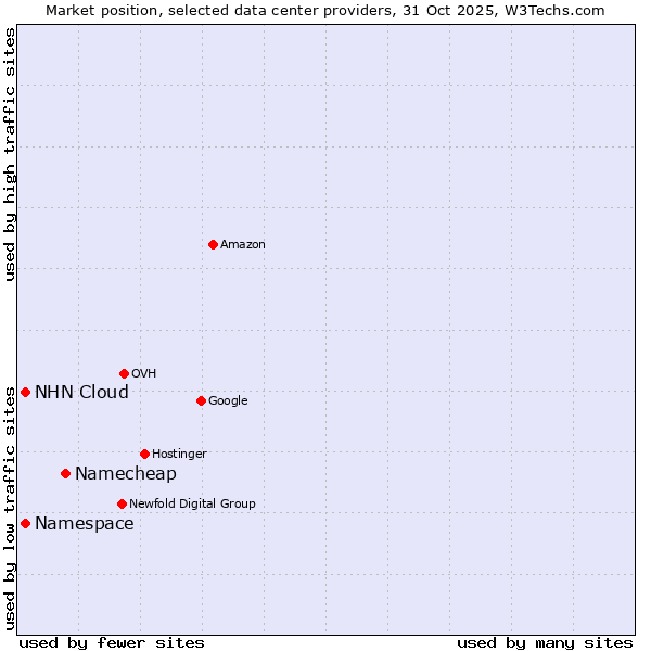 Market position of Namecheap vs. NHN Cloud vs. Namespace
