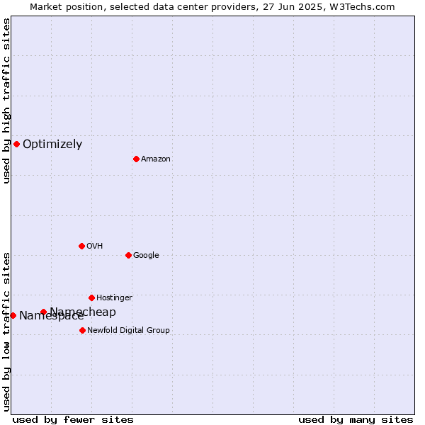 Market position of Namecheap vs. Optimizely vs. Namespace