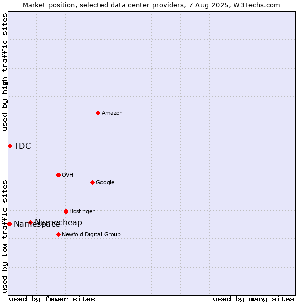Market position of Namecheap vs. TDC vs. Namespace