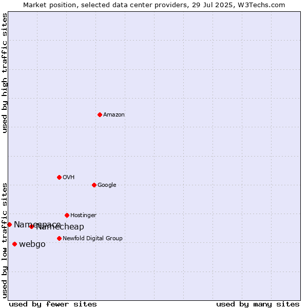Market position of Namecheap vs. webgo vs. Namespace
