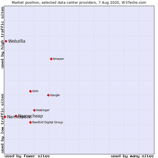 Market position of Namecheap vs. Webzilla vs. Namespace