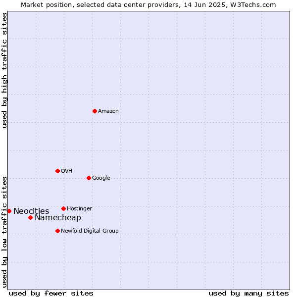 Market position of Namecheap vs. Neocities