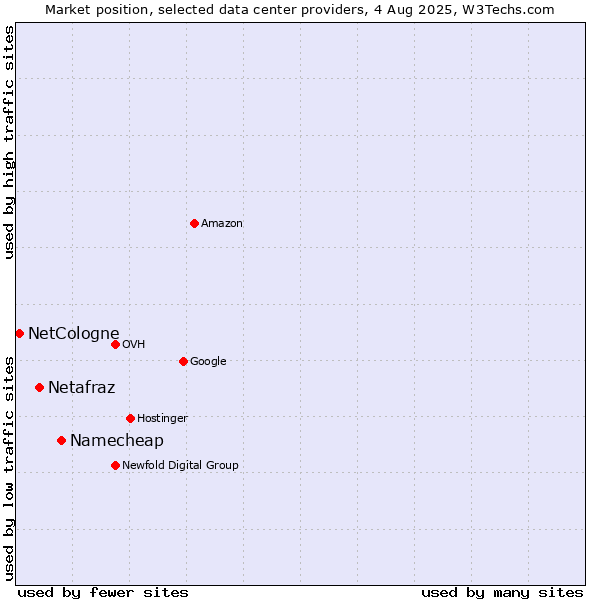 Market position of Namecheap vs. Netafraz vs. NetCologne