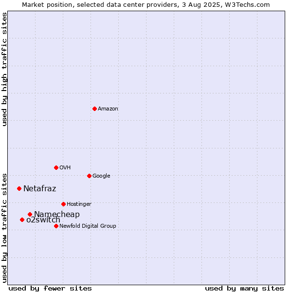 Market position of Namecheap vs. o2switch vs. Netafraz