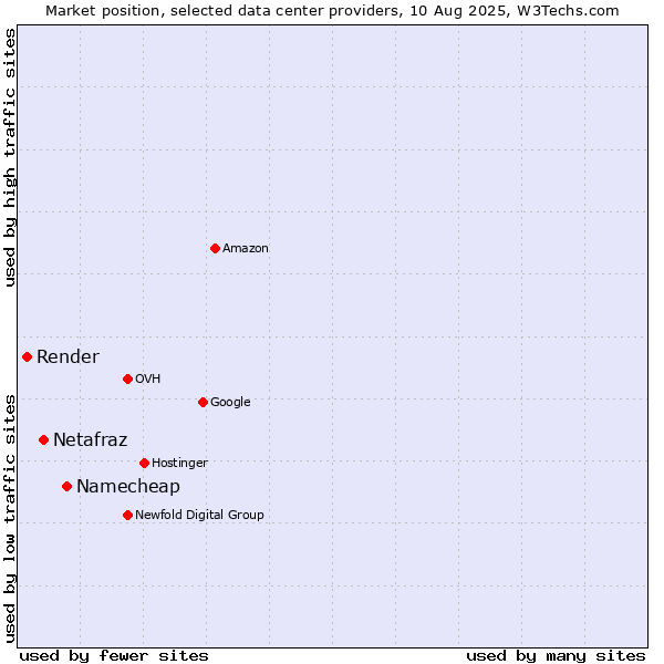 Market position of Namecheap vs. Netafraz vs. Render