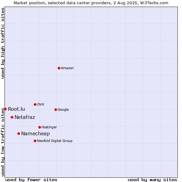 Market position of Namecheap vs. Netafraz vs. Root.lu