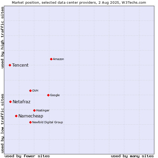 Market position of Namecheap vs. Netafraz vs. Tencent