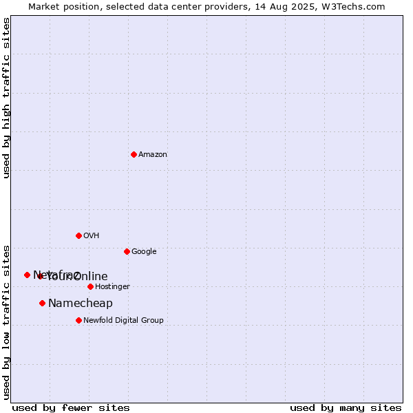 Market position of Namecheap vs. Your.Online vs. Netafraz