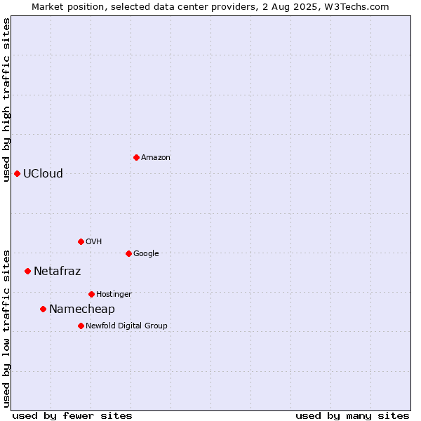 Market position of Namecheap vs. Netafraz vs. UCloud