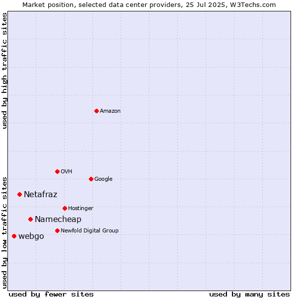 Market position of Namecheap vs. Netafraz vs. webgo