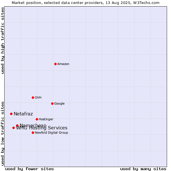 Market position of Namecheap vs. WHG Hosting Services vs. Netafraz